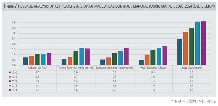 [서울=뉴시스] 2020~2024년 바이오의약품 CMO 주요 업체의 매출 분석 (사진=한국바이오협회 제공) 2025.10.27. photo@newsis.com *재판매 및 DB 금지