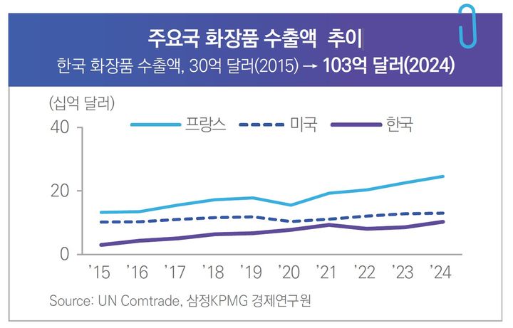 삼정KPMG "'K-뷰티' 수출액 100억달러 돌파…인디 브랜드 M&A 활발"