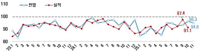 [서울=뉴시스]종합경기 BSI 추이. (사진=한경협 제공) 2025.10.27. photo@newsis.com *재판매 및 DB 금지
