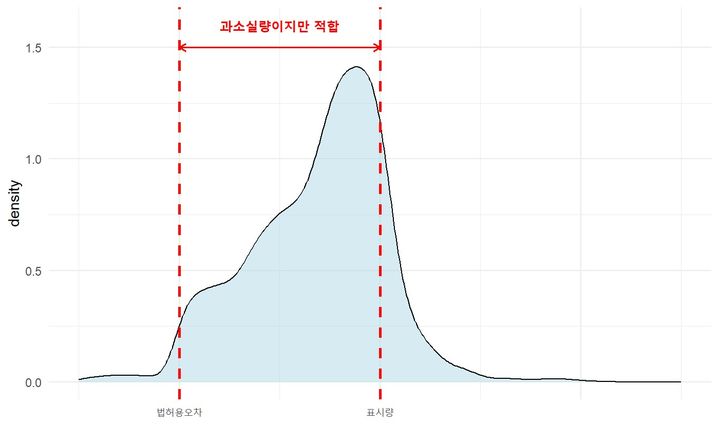 [세종=뉴시스]과소 평균실량 상품의 샘플분포도다.(사진=국표원 제공) *재판매 및 DB 금지