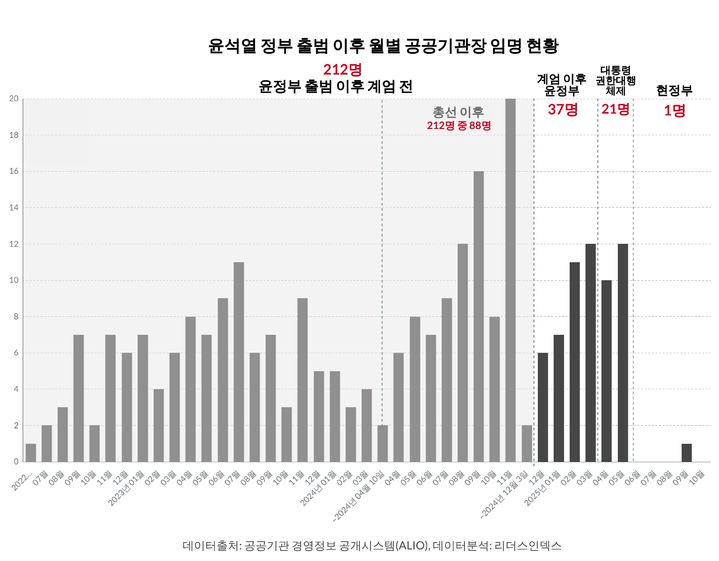 공공기관장 인사 정체…"李정부서 1명 임명"