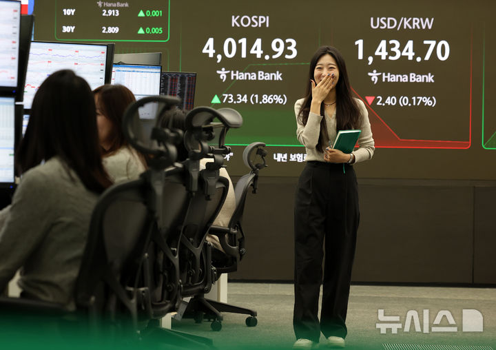 [서울=뉴시스] 이영환 기자 = 코스피가 전 거래일(3941.59)보다 58.20포인트(1.48%) 오른 3999.79에 개장한 27일 서울 중구 하나은행 딜링룸 전광판에 지수가 표시되고 있다. 코스닥 지수는 전 거래일(883.08)보다 7.15포인트(0.81%) 상승한 890.23, 서울 외환시장에서 원·달러 환율은 전 거래일 주간거래 종가(1437.1원)보다 0.4원 내린 1436.7원에 출발했다. 2025.10.27 20hwan@newsis.com