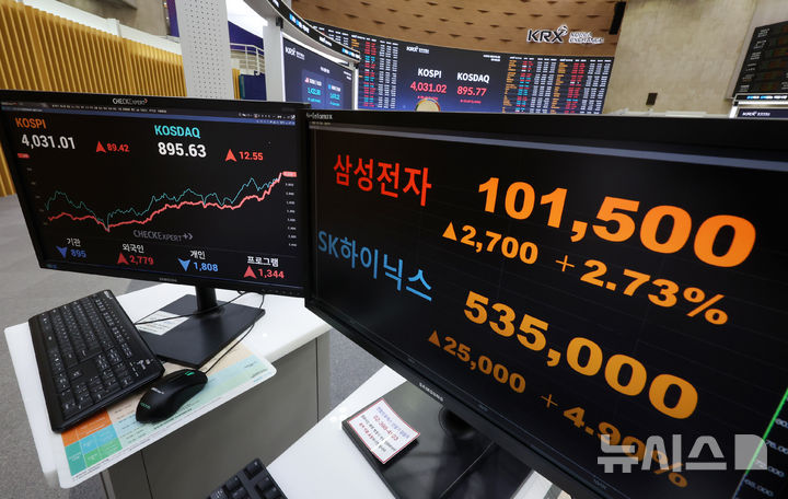 [서울=뉴시스] 조성우 기자 = 코스피가 사상 최초로 장중 4000선을 돌파한 27일 오전 서울 영등포구 한국거래소 서울사무소 홍보관에 삼성전자와 SK하이닉스 지수가 표시되고 있다.코스피는 전 거래일(3941.59)보다 58.20포인트(1.48%) 오른 3999.79에 개장했다. 코스닥 지수는 전 거래일(883.08)보다 7.15포인트(0.81%) 상승한 890.23에 거래를 시작했다. 원·달러 환율은 전 거래일 주간거래 종가(1437.1원)보다 0.4원 내린 1436.7원에 출발했다. 2025.10.27. xconfind@newsis.com