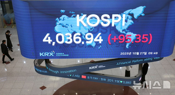 [서울=뉴시스] 조성우 기자 = 코스피가 사상 최초로 장중 4000선을 돌파한 27일 오전 서울 영등포구 한국거래소 서울사무소 홍보관에 지수가 표시되고 있다.코스피는 전 거래일(3941.59)보다 58.20포인트(1.48%) 오른 3999.79에 개장했다. 코스닥 지수는 전 거래일(883.08)보다 7.15포인트(0.81%) 상승한 890.23에 거래를 시작했다. 원·달러 환율은 전 거래일 주간거래 종가(1437.1원)보다 0.4원 내린 1436.7원에 출발했다. 2025.10.27. xconfind@newsis.com