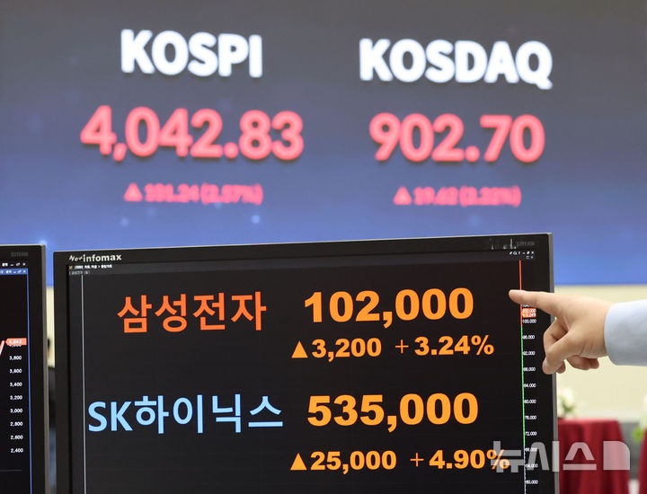[서울=뉴시스] 권창회 기자 = 코스피가 사상 처음으로 4000선을 돌파한 27일 오후 서울 여의도 한국거래소에서 코스피와 삼성전자 지수가 나오고 있다. 코스피가 전 거래일보다 101.24포인트(2.57%) 오른 4042.83에 마감했다. 코스닥 지수는 전 거래일보다 19.62포인트(2.22%) 상승한 902.70, 원·달러 환율은 전 거래일보다 5.4원 내린 1431.7원에 마감했다. 2025.10.27. kch0523@newsis.com