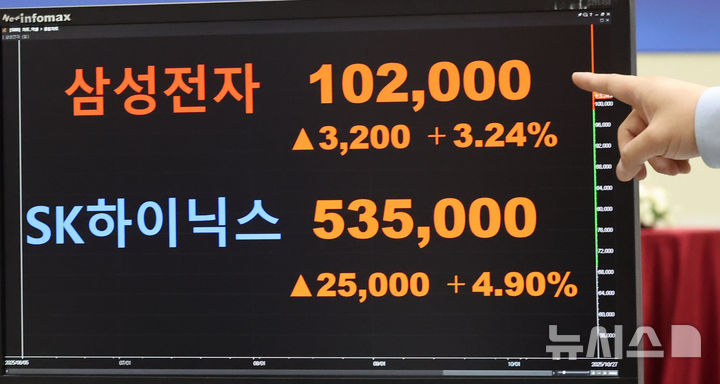 [서울=뉴시스] 권창회 기자 = 코스피가 사상 처음으로 4000선을 돌파한 27일 오후 서울 여의도 한국거래소에서 삼성전자와 SK하이닉스 주가가 나오고 있다. 이날 삼성전자는 10만2천원, SK 하이닉스는 53만5천원에 거래를 마쳤다. 코스피 지수는 전 거래일보다 101.24포인트(2.57%) 오른 4042.83으로 마감했다. 2025.10.27. kch0523@newsis.com