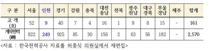 [세종=뉴시스]데이터센터 지역별 전력공급완료 현황(2025년 6월 기준)이다.(사진=허종식 의원실 제공) *재판매 및 DB 금지