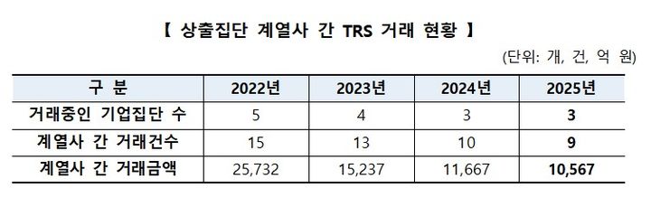 [세종=뉴시스] 공정거래위원회에 따르면 올해 7월 31일 기준 계열사 간 총수익스와프(TRS) 거래 규모는 1조567억 원으로 지난해 1조1687억원 대비 9.4% 감소해 2022년 최초 실태조사 이후 꾸준히 감소하는 추세다. 2025.10.28. photo@newsis.com *재판매 및 DB 금지 *재판매 및 DB 금지