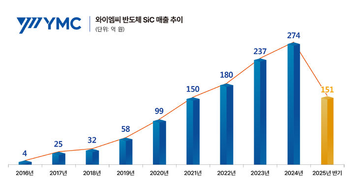 와이엠씨, AI 반도체 수혜 기대…SiC 매출 급증 '주목'