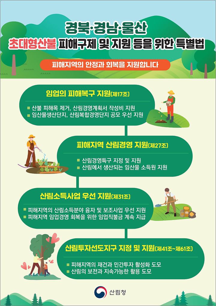 [대전=뉴시스] 산림청이 경북·경남·울산 초대형산불 피해구제 및 지원 등을 위한 특별법 시행에 따라 피해지역 산림복원 및 임가 지원에 속도를 낸다.(사진=산림청 제공) *재판매 및 DB 금지