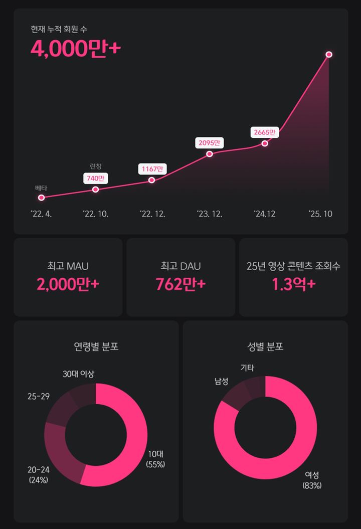[서울=뉴시스] 엠넷플러스 주요 지표. (사진 = CJ ENM 제공) 2025.10.28. photo@newsis.com *재판매 및 DB 금지