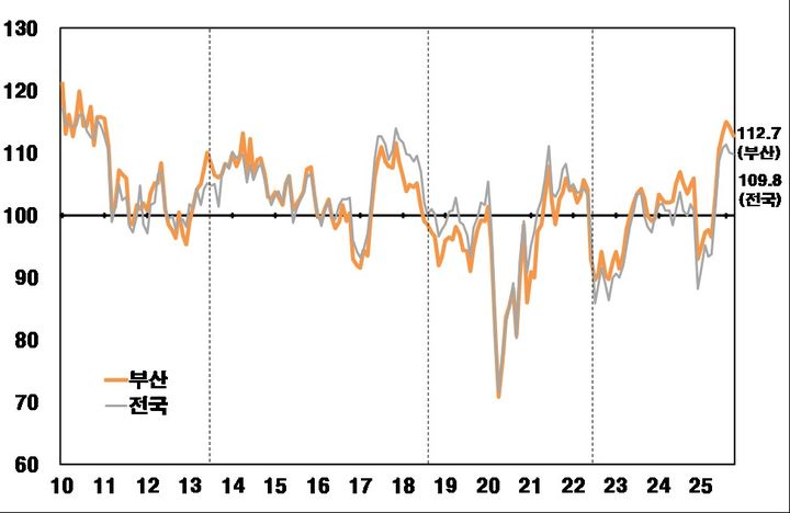 [부산=뉴시스] 2025년 10월 부산지역 소비자심리지수(CCSI) 추이. (사진=한국은행 부산본부 제공) 2025.10.28. photo@newsis.com *재판매 및 DB 금지