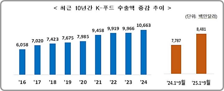 [대전=뉴시스] 올 9개월간 케이(K)-푸드 수출액이 84억 8100만 달러로 역대 최대치를 달성했다.(사진=관세청 제공) *재판매 및 DB 금지