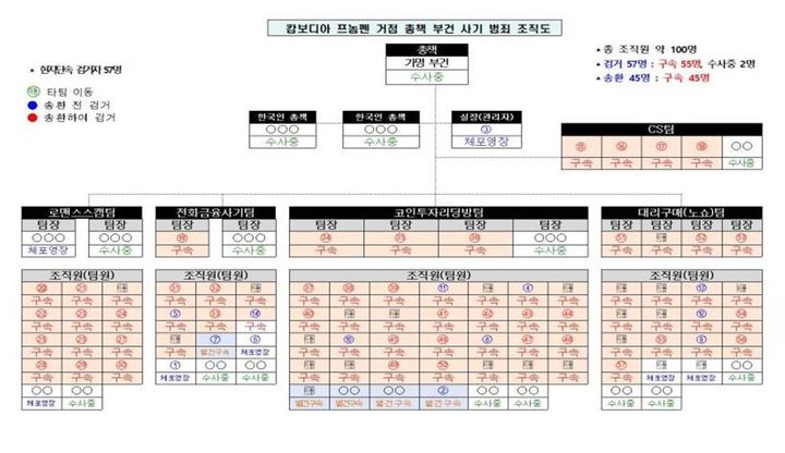 [예산=뉴시스] 범죄 집단 조직도. (사진=충남경찰청 제공) 2025.10.28. photo@newsis.com  *재판매 및 DB 금지