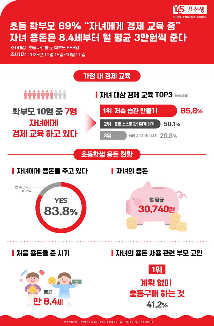 [서울=뉴시스]초등 학부모 69% "자녀 경제 교육"…용돈은 월 3만원.(사진=윤선생 제공) 2025.10.28. photo@newsis.com *재판매 및 DB 금지