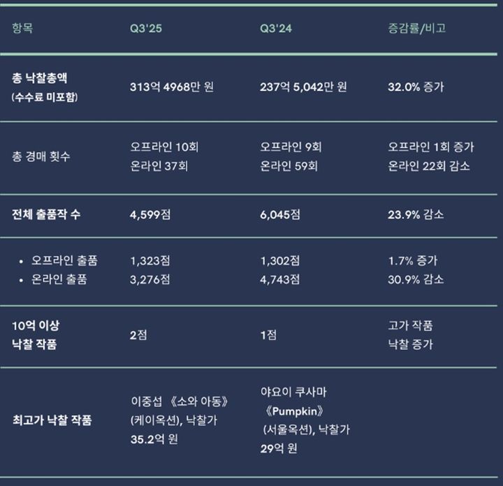 2025년 3분기 미술시장. 표=한국미술품감정연구센터 제공. *재판매 및 DB 금지