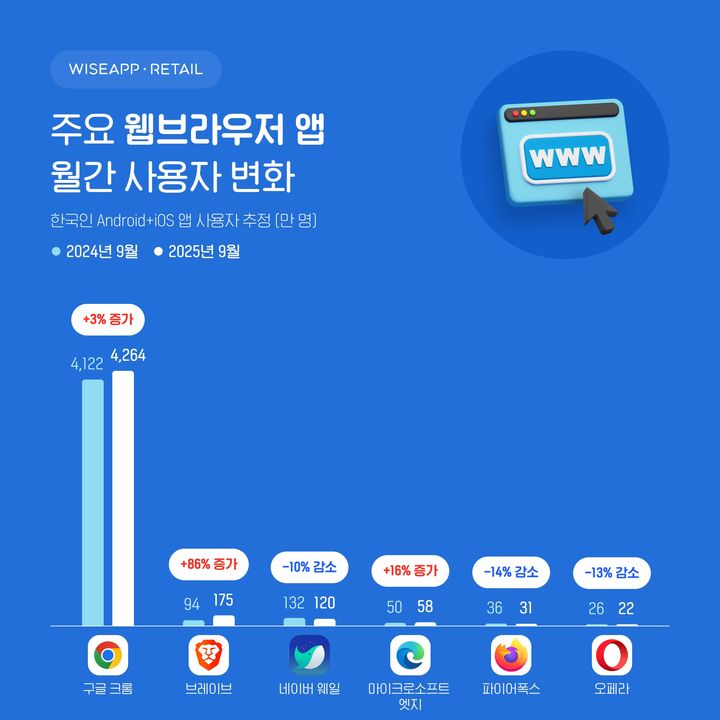 [서울=뉴시스] 28일 와이즈앱·리테일에 따르면 지난달 기준 한국인이 가장 많이 사용한 웹브라우저 전용 앱은 구글 '크롬'이다. 월 이용자 수(MAU)가 4264만명으로 스마트폰 이용자 5명 중 4명이 크롬을 이용한 셈이다. (사진=와이즈앱·리테일 제공) *재판매 및 DB 금지