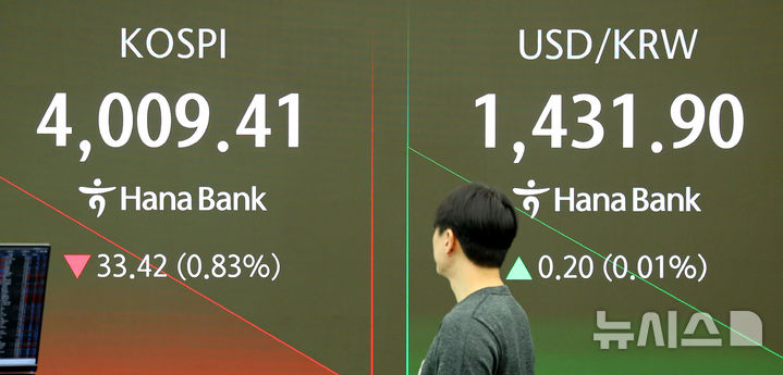 [서울=뉴시스] 김혜진 기자 = 코스피가 전 거래일(4042.83)보다 32.36포인트(0.80%) 내린 4010.47에 개장한 28일 오전 서울 중구 하나은행 딜링룸 전광판에 지수가 표시 되고 있다. 코스닥 지수는 전 거래일(902.70)보다 0.12포인트(0.01%) 상승한 902.82에 거래를 시작했다. 원·달러 환율은 전 거래일 주간거래 종가(1431.7원)보다 1.8원 오른 1421.0원에 출발했다. 2025.10.28. jini@newsis.com