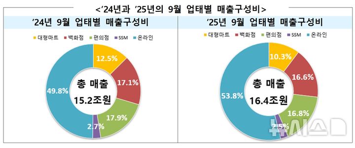 [세종=뉴시스]산업통상부는 지난 9월 주요 유통업체 매출이 전년대비 7.7% 증가한 16조4000억원을 기록했다고 29일 밝혔다. 오프라인 매출은 1.0% 감소했고 온라인 매출은 16.5% 증가한 것으로 집계됐다.(사진=산업부 자료 캡쳐)