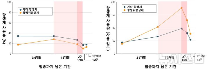 [서울=뉴시스] 진행암 환자의 임종 전 6개월간 광범위항생제 사용률 및 사용량. 사용률은 '임종 전 1~3개월', 사용량은 '임종 전 2주~1개월'에 각각 가장 높았다. (사진= 서울대병원 제공)