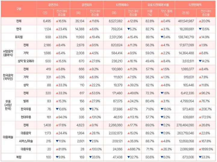 2025년 3분기 장르별 공연실적 및 전년 동기 대비 증감률(%). (예술경영지원센터 제공) *재판매 및 DB 금지