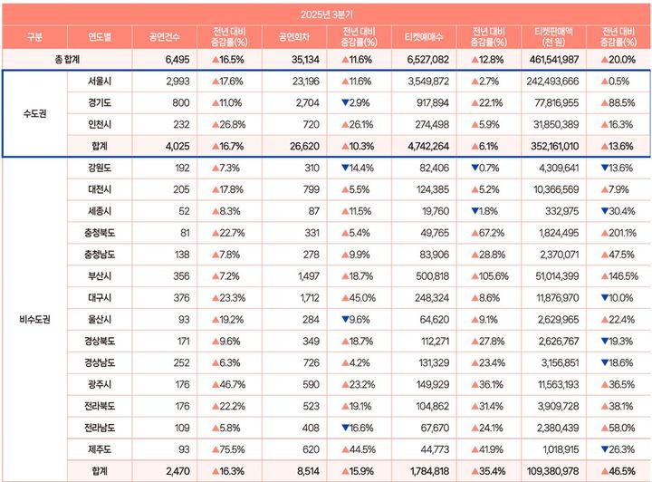 2025년 3분기 전국 공연실적 및 전년 동기 대비 증감률(%). (예술경영지원센터 제공) *재판매 및 DB 금지