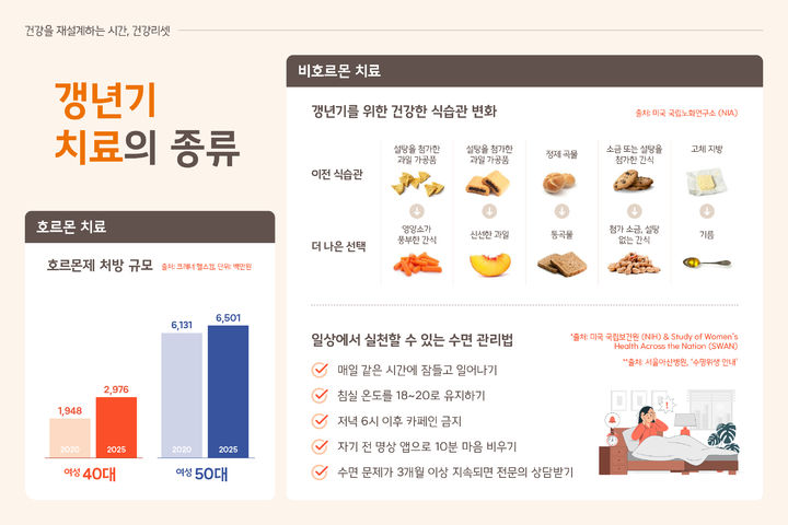 [서울=뉴시스] 한화손해보험 펨테크연구소 트렌드리포트 '건강리셋' 보고서. (사진=한화손보 제공) 2025.10.29. photo@newsis.com *재판매 및 DB 금지