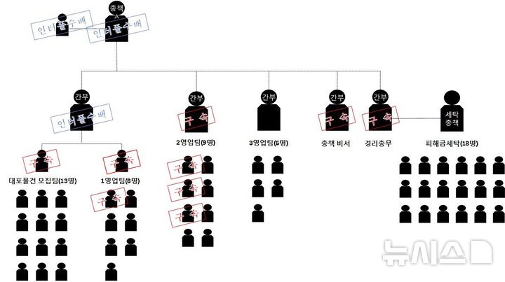 [의정부=뉴시스] 범죄 조직도. (사진=경기북부경찰청 제공) 2025.10.29. photo@newsis.com