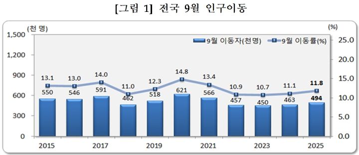 [세종=뉴시스] 2025년 9월 국내인구이동. (자료 = 국가데이터처 제공) 2025.10.29. *재판매 및 DB 금지