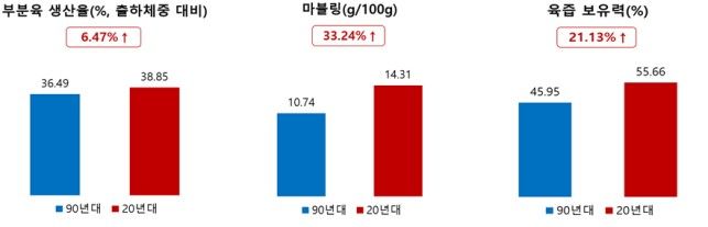 [세종=뉴시스] 농촌진흥청은 1990년대부터 2020년대까지 축적된 데이터를 종합 분석해 한우의 성장 성적과 육질이 전반적으로 크게 향상됐다는 사실을 확인했다고 29일 밝혔다. 자료는 30년 동안의 한우 도체 특성 변화. (사진=농진청 제공) 2025.10.29. photo@newsis.com *재판매 및 DB 금지