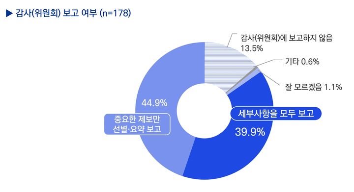 [서울=뉴시스] 삼정KPMG와 한국감사협회가 '부정 제보 핫라인 프로그램 운영 현황과 시사점' 보고서를 공동 발간했다고 29일 밝혔다. (사진=삼정KPMG 제공) 2025.10.29. *재판매 및 DB 금지