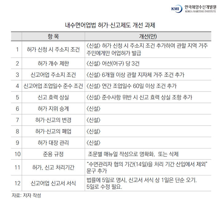 [부산=뉴시스] 내수면어업 허가·신고 제도 개선 과제. (사진=한국해양수산개발원 제공) 2025.10.29. photo@newsis.com *재판매 및 DB 금지