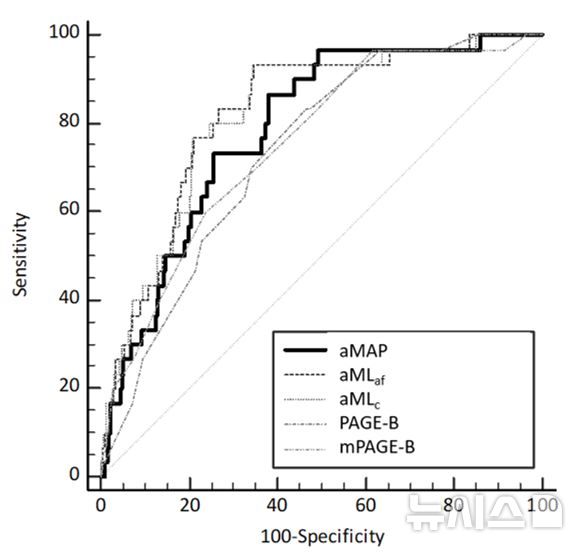 [서울=뉴시스] 간암 발생 예측 모델인 aMLaf와 aMLc의 정확도 분석 결과, B형간염 환자의 5년 후 간암 발생 예측 정확도를 나타내는 'AUROC' 값은 두 모델 모두 예측 정확도가 82%로 높은 성능을 보였다. (사진= 세브란스 병원 제공)