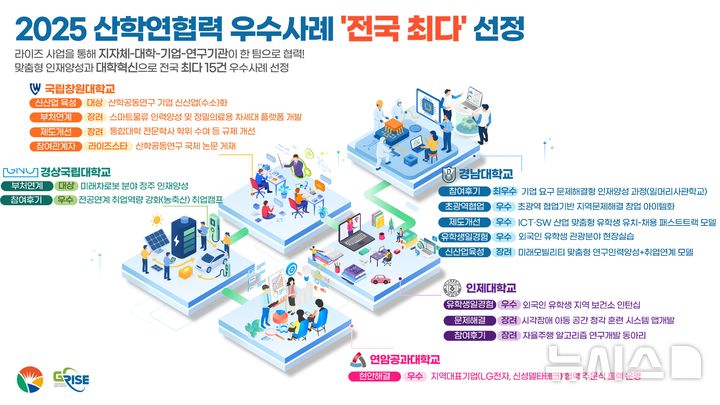 [창원=뉴시스]경남, 2025 산학연협력 우수사례 ‘전국 최다’ 선정 현황 요약.(자료=경남도 제공) 2025.10.29.photo@newsis.com