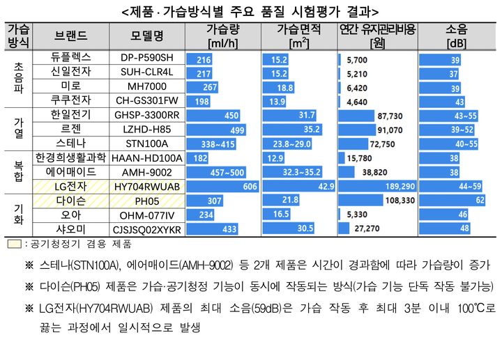 [서울=뉴시스] 한국소비자원은 시중에 판매되는 10개 가습기 제품의 주요 품질을 시험·평가한 결과를 30일 공개했다.(사진=한국소비자원 제공) *재판매 및 DB 금지