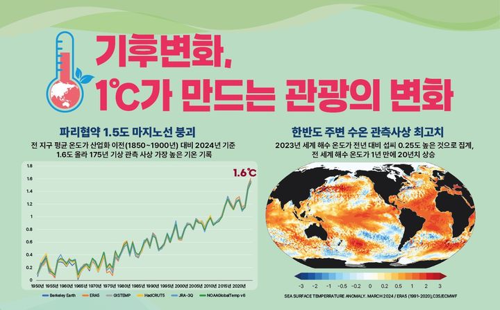 기온 1도 오르니 관광 산업엔 이런 변화가…