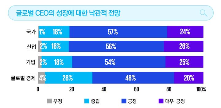 [서울=뉴시스] 글로벌 회계·컨설팅 기업 KPMG는 이 같은 내용이 담긴 '글로벌 CEO 전망(Global CEO Outlook)'을 발표했다고 30일 밝혔다. (사진=삼정KPMG 제공) 2025.10.30. *재판매 및 DB 금지