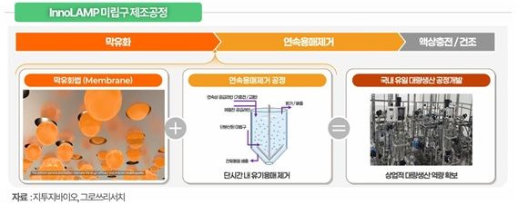 그로쓰리서치 "지투지바이오, 장기지속형 제제 시장 선두주자"