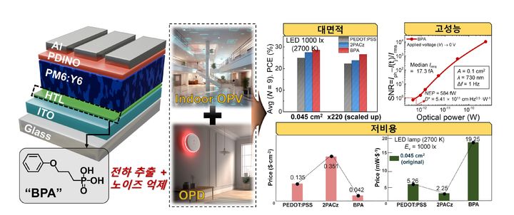 [서울=뉴시스] BPA 기반 광전소자 개략도와 광발전 및 광검출 성능 지표. (사진=고려대 제공) 2025.10.30. photo@newsis.com *재판매 및 DB 금지