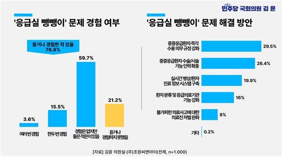 '응급실 뺑뺑이' 10명 중 8명 "들어봤거나 경험해봐"…지역의사제 77% "찬성"
