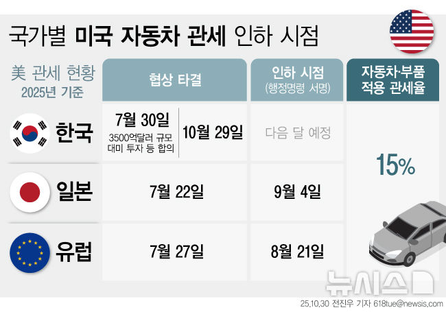 [서울=뉴시스] 국가별 미국 자동차 관세 인하 시점.  (그래픽=전진우 기자) 618tue@newsis.com