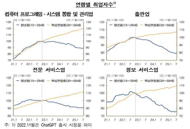 [서울=뉴시스] 업종별·연령별 취업자수. (사진=한국은행 제공) 2025.10.30. photo@newsis.com *재판매 및 DB 금지