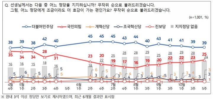 [서울=뉴시스] 엠브레인퍼블릭·케이스탯리서치·코리아리서치·한국리서치가 지난 27~29일 만 18세 이상 남녀 1001명을 대상으로 진행한 NBS(전국지표조사)에서 정당 지지도는 민주당이 39%, 국민의힘이 25%로 집계됐다. (사진=NBS 제공) 2025.10.30. photo@newsis.com *재판매 및 DB 금지