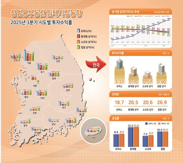 [서울=뉴시스] 3분기 상업용 부동산 임대동향. (그래픽=한국부동산원 제공) 2025.10.30. photo@newsis.com *재판매 및 DB 금지