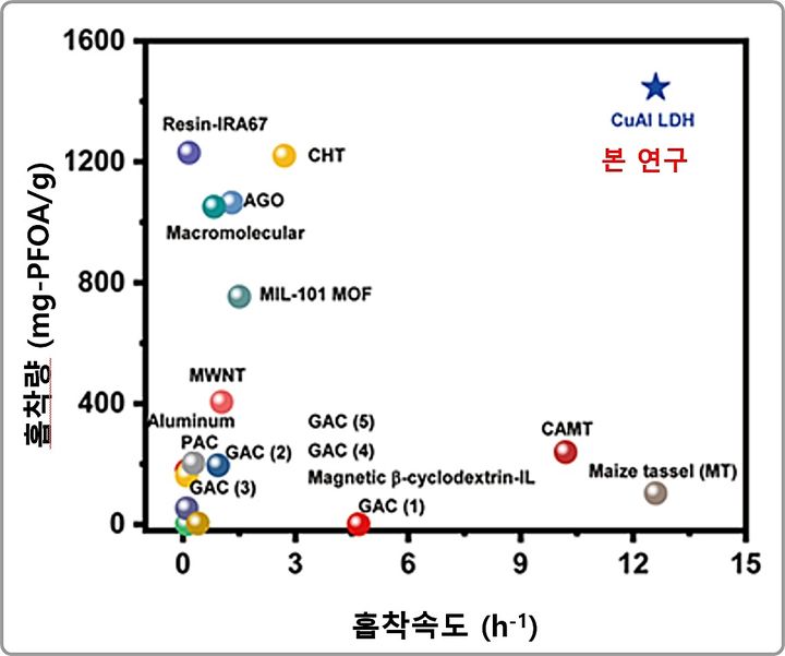 [대전=뉴시스] PFOA에 대한 기존 흡착제와 카이스트가 국제공동연구를 통해 개발한 Cu-Al LDH의 1차 흡착속도상수 및 최대 흡착량 비교도. (사진=카이스트 제공) 2025.10.30. photo@newsis.com *재판매 및 DB 금지