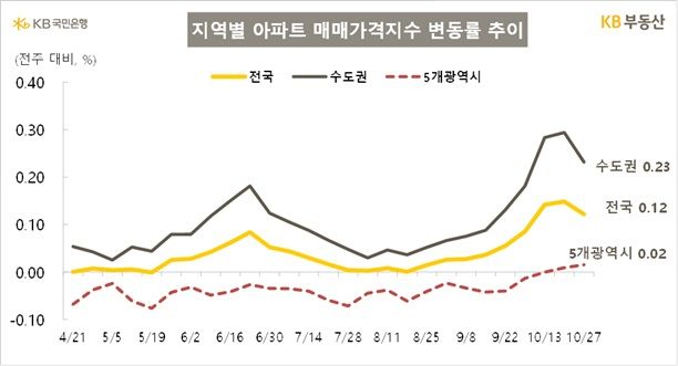 [서울=뉴시스] 지역별 아파트 매매가격지수 변동률 추이. (그래픽=KB부동산 제공) 2025.10.30. photo@newsis.com *재판매 및 DB 금지