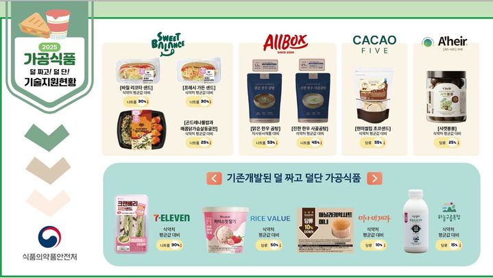 [서울=뉴시스] 식품의약품안전처는 국민의 건강한 식생활에 도움을 주기 위해 나트륨·당류 저감 제품 개발 기술지원 사업을 추진한 결과 올해 나트륨·당류를 줄인 한우곰탕 등 가공식품 7종과 잔치국수 등 조리식품 8종이 개발됐다고 30일 밝혔디. (사진=식약처 제공) 2025.10.30. photo@newsis.com *재판매 및 DB 금지