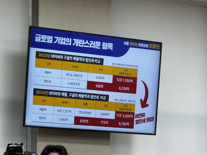 [서울=뉴시스] 심지혜 기자 = 이정헌 더불어민주당 의원이 30일 국회 과학기술정보방송통신위원회의 방송미디어통신위원회 등 종합감사에서 공개한 네이버와 구글 매출액 및 법인세 비교. 2025.10.30. siming@newsis.com *재판매 및 DB 금지