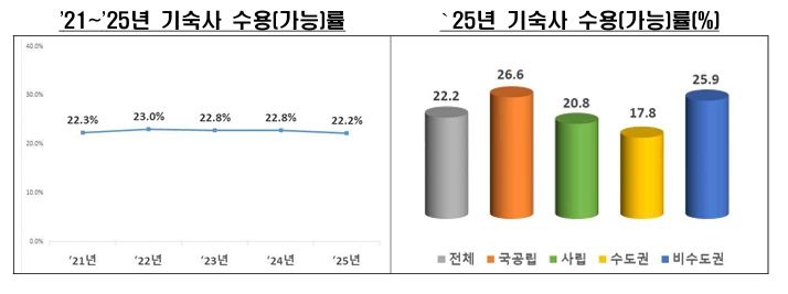 1·2인실 증가에 대학 기숙사 수용률 소폭 감소…60%는 기숙사비 일시납
