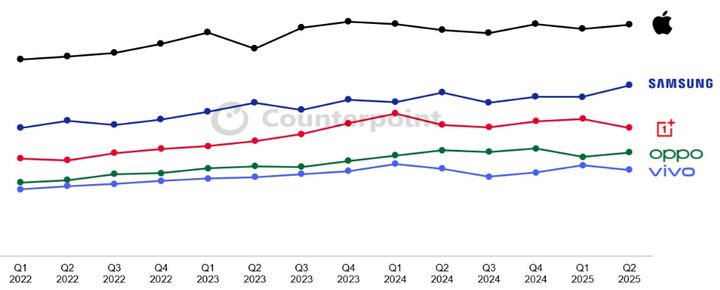 주요 스마트폰 브랜드별 리퍼비시(중고) 스마트폰 소매 평균판매가격(ASP) 추이. (사진=카운터포인트리서치) *재판매 및 DB 금지